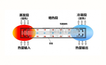 手机散热靠什么？